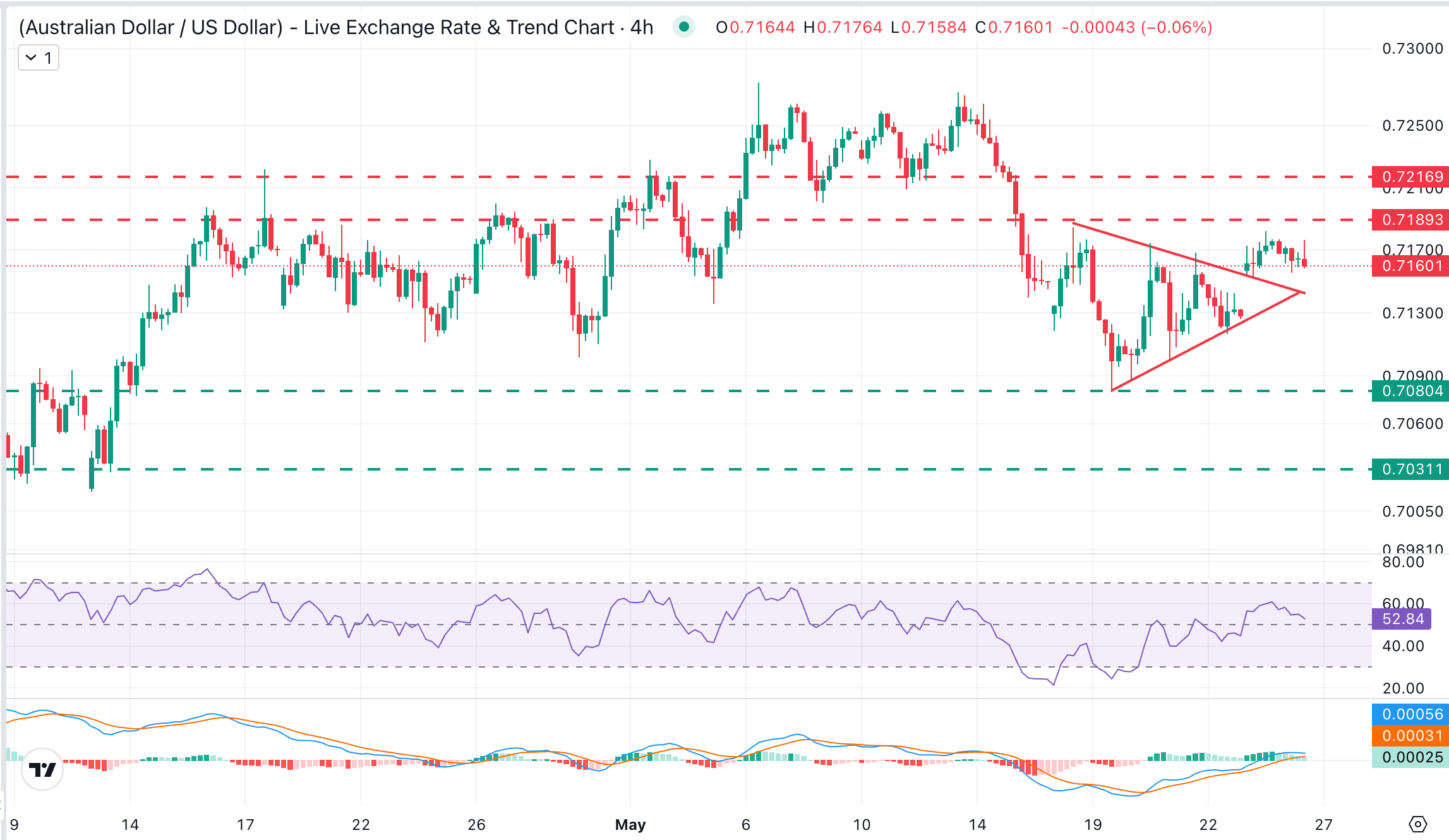 AUD/USD Chart Analysis